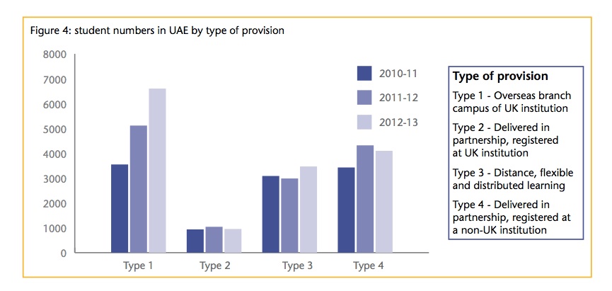 Student numbers UAE